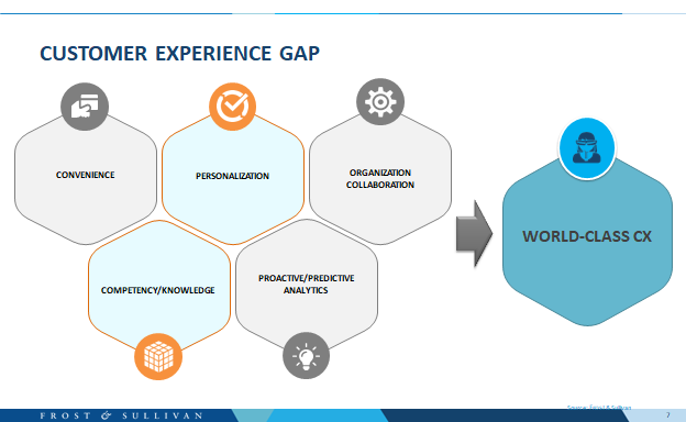 Customer Experience Gap