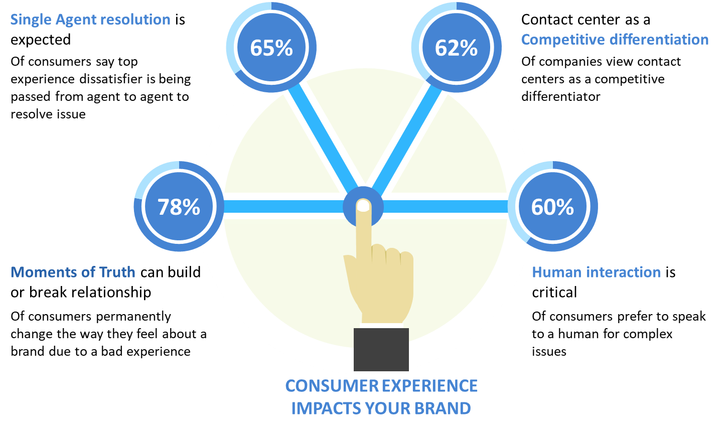 Customer experience impacts your brand