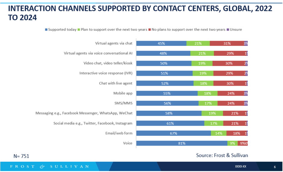 Interaction Channels